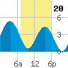 Tide chart for Fort Sumter, South Carolina on 2024/01/20