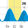Tide chart for Fort Sumter, South Carolina on 2024/01/26