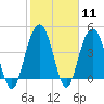 Tide chart for Fort Sumter, South Carolina on 2024/02/11