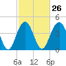 Tide chart for Fort Sumter, South Carolina on 2024/02/26