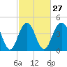 Tide chart for Fort Sumter, South Carolina on 2024/02/27