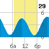 Tide chart for Fort Sumter, South Carolina on 2024/02/29