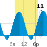 Tide chart for Fort Sumter, South Carolina on 2024/03/11