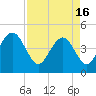 Tide chart for Fort Sumter, South Carolina on 2024/04/16