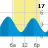 Tide chart for Fort Sumter, South Carolina on 2024/04/17