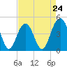 Tide chart for Fort Sumter, South Carolina on 2024/04/24