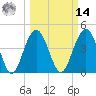 Tide chart for Fort Sumter, South Carolina on 2025/03/14