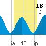 Tide chart for Fort Sumter, South Carolina on 2025/03/18