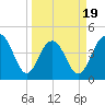 Tide chart for Fort Sumter, South Carolina on 2025/03/19