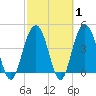 Tide chart for Fort Sumter, South Carolina on 2025/03/1