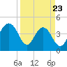 Tide chart for Fort Sumter, South Carolina on 2025/03/23