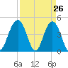 Tide chart for Fort Sumter, South Carolina on 2025/03/26