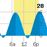 Tide chart for Fort Sumter, South Carolina on 2025/03/28