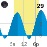 Tide chart for Fort Sumter, South Carolina on 2025/03/29