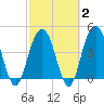 Tide chart for Fort Sumter, South Carolina on 2025/03/2