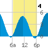 Tide chart for Fort Sumter, South Carolina on 2025/03/4
