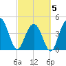 Tide chart for Fort Sumter, South Carolina on 2025/03/5