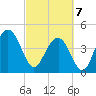 Tide chart for Fort Sumter, South Carolina on 2025/03/7