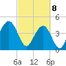 Tide chart for Fort Sumter, South Carolina on 2025/03/8