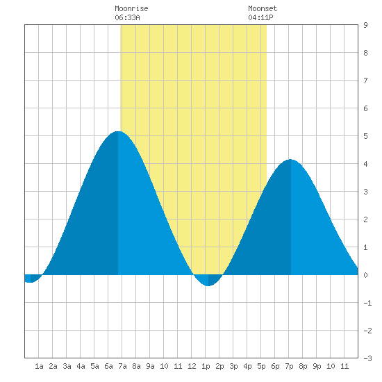 Tide Chart for 2021/02/10