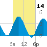 Tide chart for Staten Island, Fort Wadsworth, Hudson River, New York on 2021/02/14