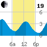 Tide chart for Staten Island, Fort Wadsworth, Hudson River, New York on 2021/02/19