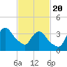 Tide chart for Staten Island, Fort Wadsworth, Hudson River, New York on 2021/02/20