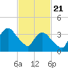 Tide chart for Staten Island, Fort Wadsworth, Hudson River, New York on 2021/02/21