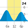 Tide chart for Staten Island, Fort Wadsworth, Hudson River, New York on 2021/02/24