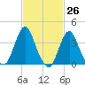 Tide chart for Staten Island, Fort Wadsworth, Hudson River, New York on 2021/02/26