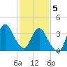 Tide chart for Staten Island, Fort Wadsworth, Hudson River, New York on 2021/02/5