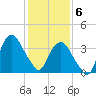 Tide chart for Staten Island, Fort Wadsworth, Hudson River, New York on 2021/02/6