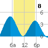 Tide chart for Staten Island, Fort Wadsworth, Hudson River, New York on 2021/02/8