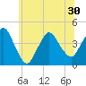 Tide chart for Staten Island, Fort Wadsworth, Hudson River, New York on 2021/06/30