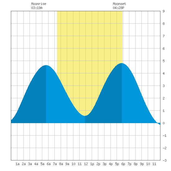 Tide Chart for 2021/11/1