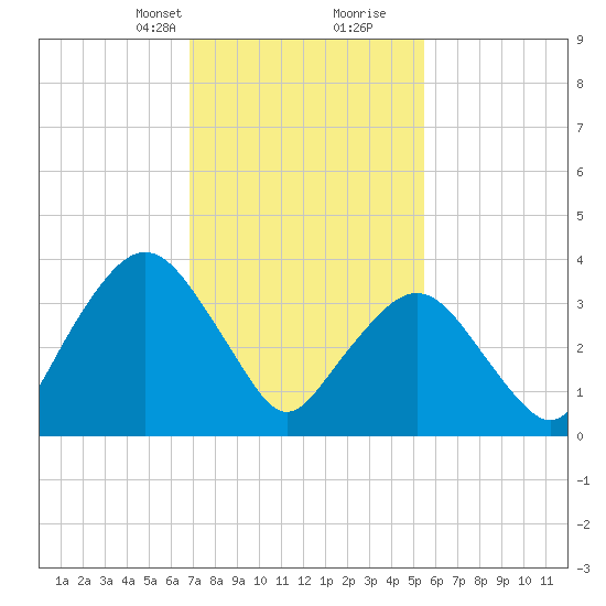 Tide Chart for 2022/02/12