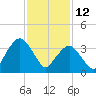 Tide chart for Staten Island, Fort Wadsworth, Hudson River, New York on 2022/02/12