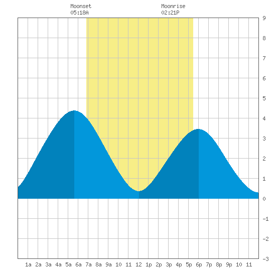 Tide Chart for 2022/02/13
