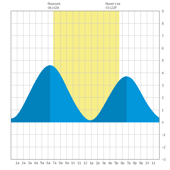 Tide Chart for 2022/02/14