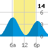 Tide chart for Staten Island, Fort Wadsworth, Hudson River, New York on 2022/02/14