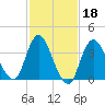 Tide chart for Staten Island, Fort Wadsworth, Hudson River, New York on 2022/02/18