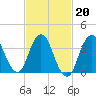 Tide chart for Staten Island, Fort Wadsworth, Hudson River, New York on 2022/02/20