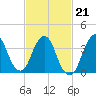 Tide chart for Staten Island, Fort Wadsworth, Hudson River, New York on 2022/02/21