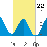 Tide chart for Staten Island, Fort Wadsworth, Hudson River, New York on 2022/02/22