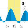 Tide chart for Staten Island, Fort Wadsworth, Hudson River, New York on 2022/02/3