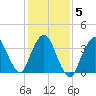 Tide chart for Staten Island, Fort Wadsworth, Hudson River, New York on 2022/02/5