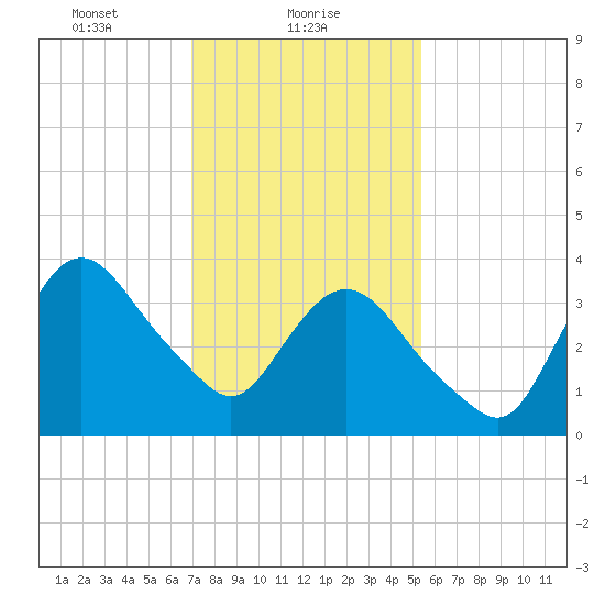 Tide Chart for 2022/02/9