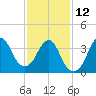 Tide chart for Staten Island, Fort Wadsworth, Hudson River, New York on 2023/02/12