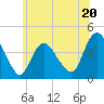 Tide chart for Staten Island, Fort Wadsworth, New York on 2023/06/20