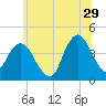 Tide chart for Staten Island, Fort Wadsworth, Hudson River, New York on 2023/06/29